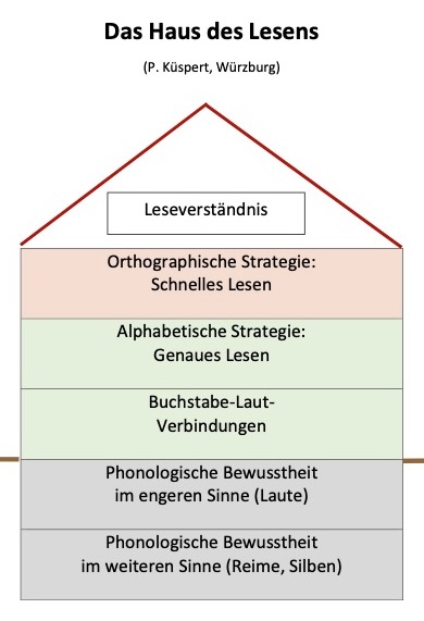 Abbildung, dargestellt sind die verschiedenen Stockwerke des Haus des Lesens